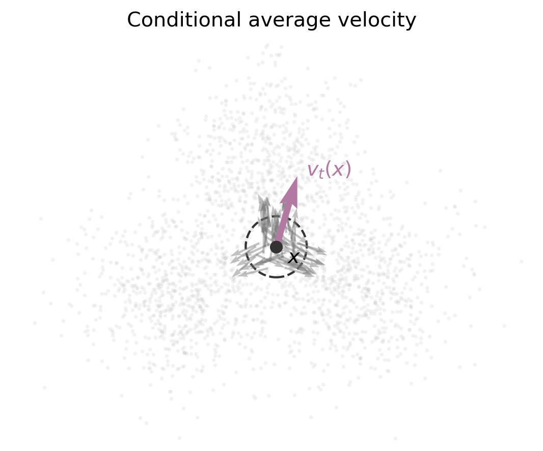 Conditional average velocity