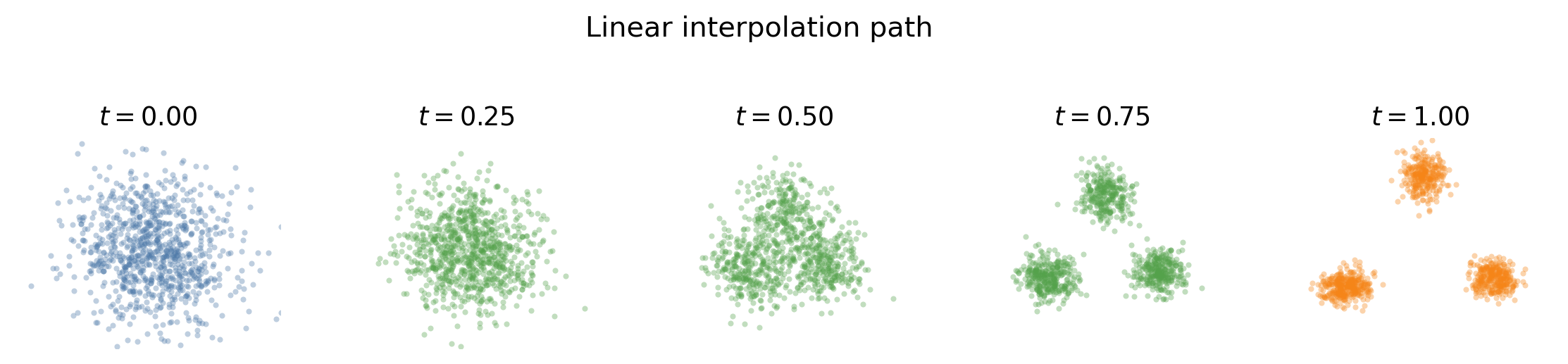 Linear interpolation between source and target samples
